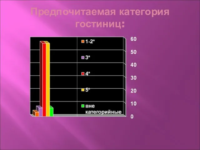 Предпочитаемая категория гостиниц: