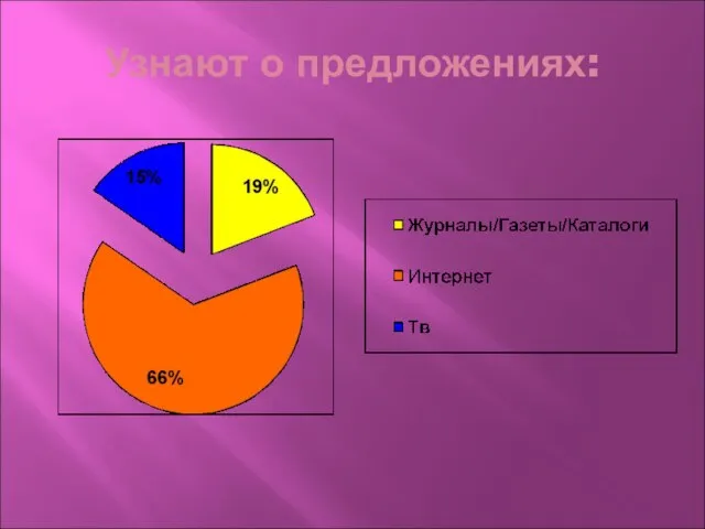 Узнают о предложениях: