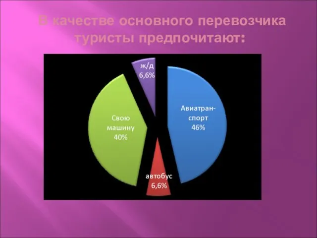 В качестве основного перевозчика туристы предпочитают: