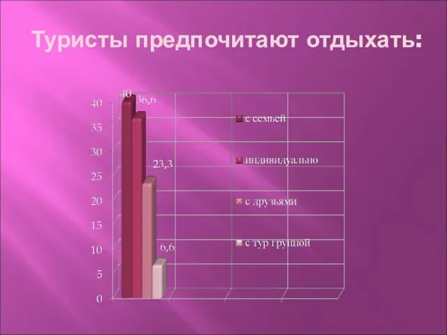 Туристы предпочитают отдыхать: