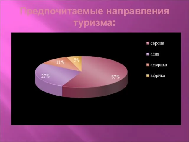 Предпочитаемые направления туризма: