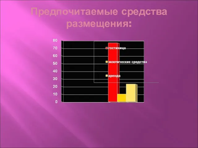 Предпочитаемые средства размещения: