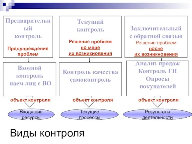 Виды контроля Предварительный контроль Предупреждение проблем Текущий контроль Решение проблем по мере