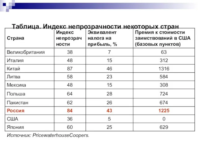 Таблица. Индекс непрозрачности некоторых стран