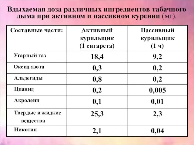 Вдыхаемая доза различных ингредиентов табачного дыма при активном и пассивном курении (мг).