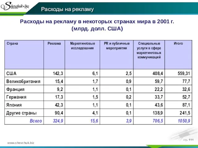 стр. Расходы на рекламу Расходы на рекламу в некоторых странах мира в