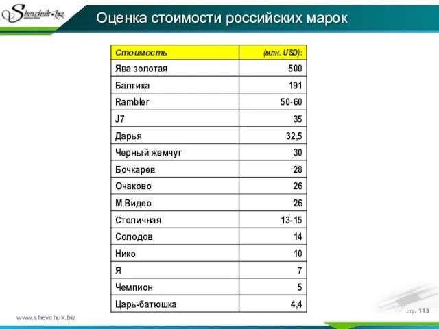 стр. Оценка стоимости российских марок