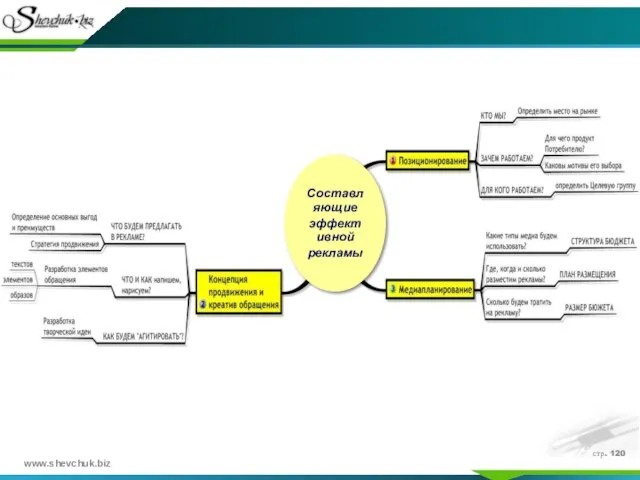 Составляющие эффективной рекламы стр.