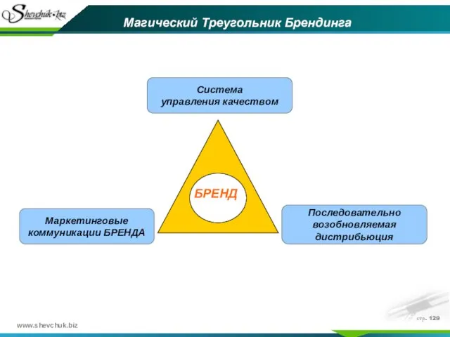 стр. БРЕНД Магический Треугольник Брендинга Маркетинговые коммуникации БРЕНДА Последовательно возобновляемая дистрибьюция Система управления качеством