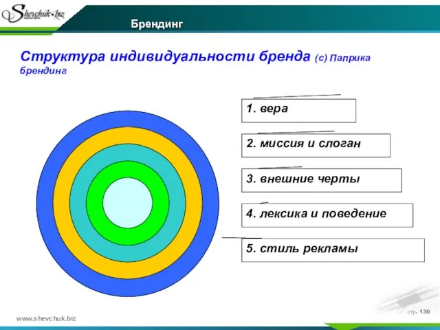 стр. Брендинг Структура индивидуальности бренда (с) Паприка брендинг