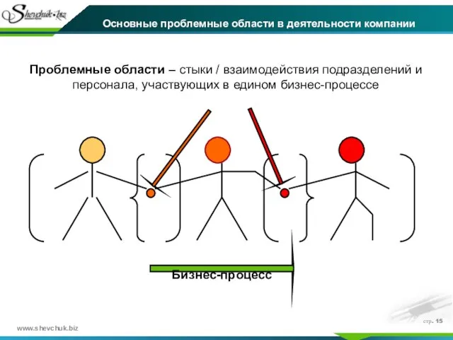 стр. Основные проблемные области в деятельности компании