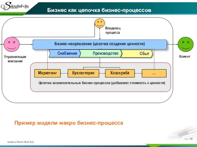 стр. Пример модели макро бизнес-процесса Бизнес как цепочка бизнес-процессов Управляющая компания Владелец
