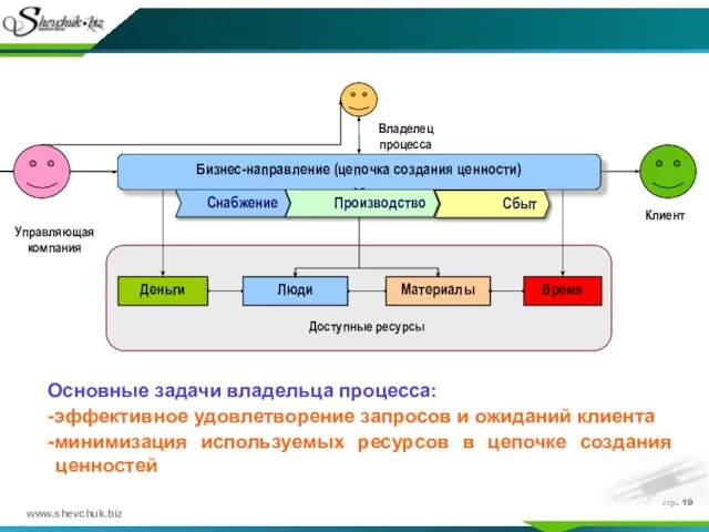 стр. Основные задачи владельца процесса: -эффективное удовлетворение запросов и ожиданий клиента -минимизация