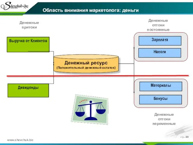 стр. Денежные оттоки переменные Денежный ресурс (Положительный денежный остаток) Выручка от Клиентов