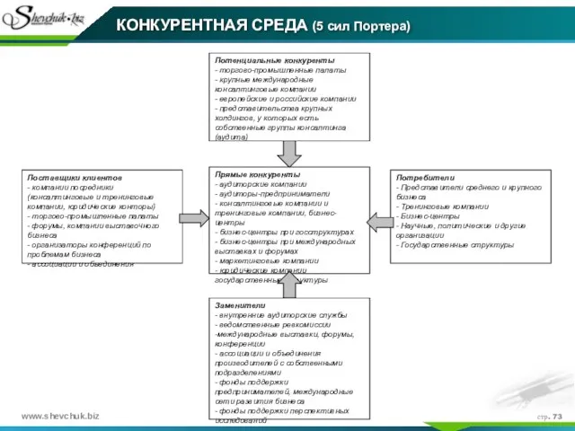 стр. КОНКУРЕНТНАЯ СРЕДА (5 сил Портера)