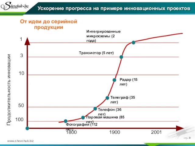 стр. Ускорение прогресса на примере инновационных проектов От идеи до серийной продукции