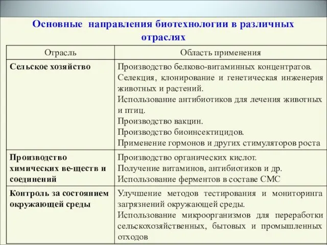 Основные направления биотехнологии в различных отраслях