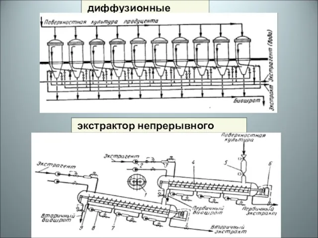 диффузионные батареи экстрактор непрерывного действия