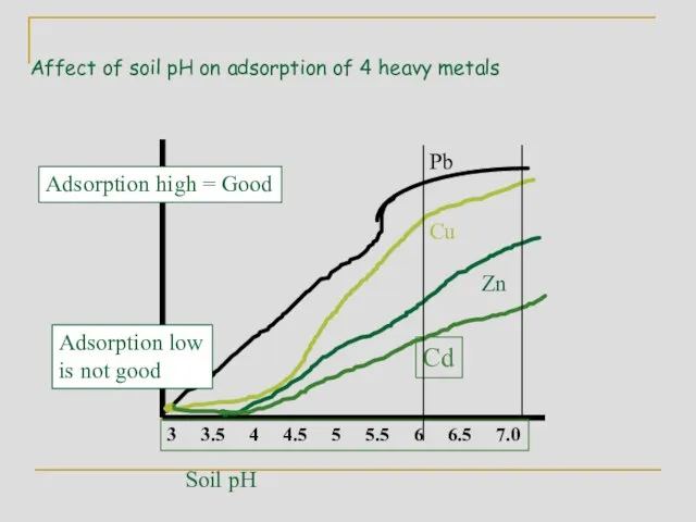 Affect of soil pH on adsorption of 4 heavy metals Adsorption high