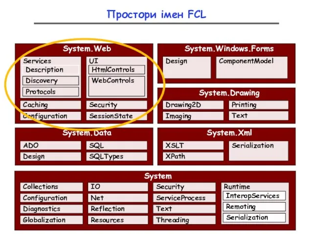 Простори імен FCL System System.Data System.Xml System.Web Globalization Diagnostics Configuration Collections Resources