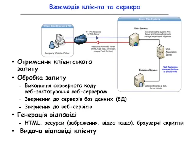 Взаємодія клієнта та сервера Отримання клієнтського запиту Обробка запиту Виконання серверного коду