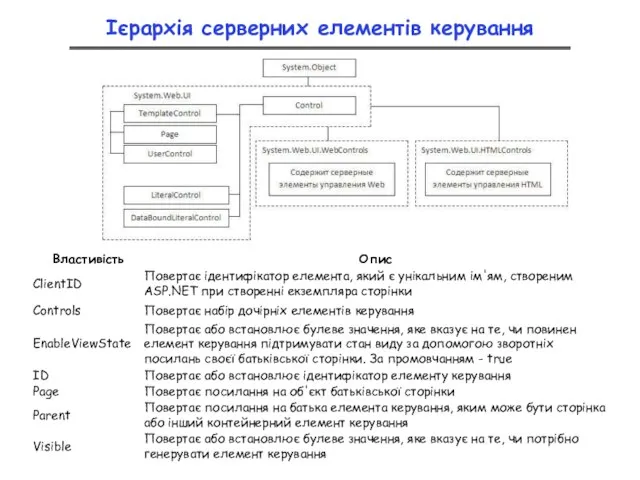 Ієрархія серверних елементів керування