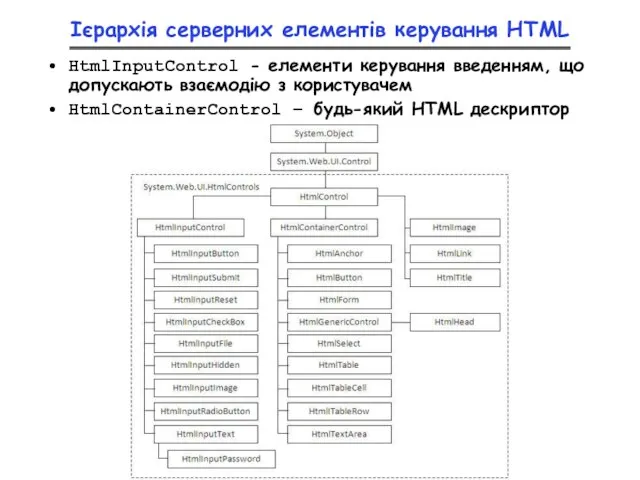 Ієрархія серверних елементів керування HTML HtmlInputControl - елементи керування введенням, що допускають