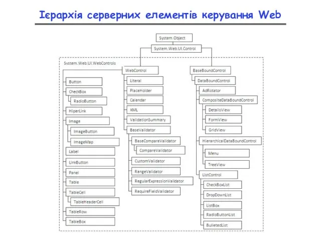 Ієрархія серверних елементів керування Web