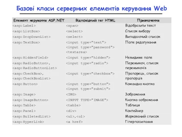 Базові класи серверних елементів керування Web