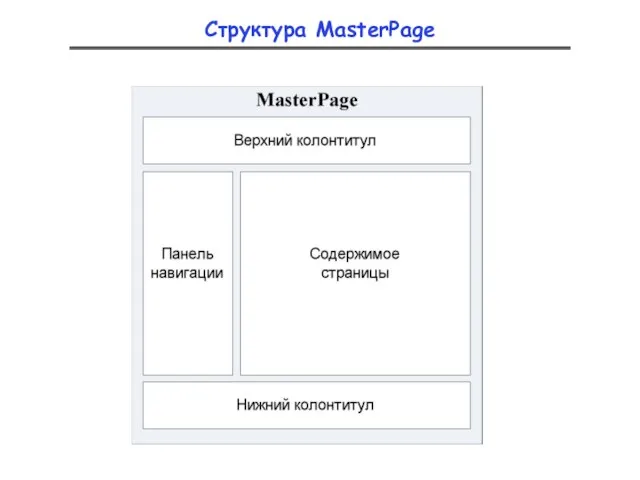 Структура MasterPage