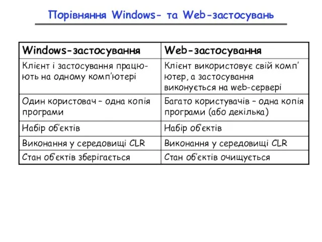 Порівняння Windows- та Web-застосувань