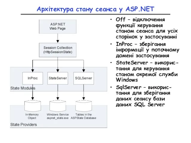 Архітектура стану сеанса у ASP.NET Off – відключення функції керування станом сеанса