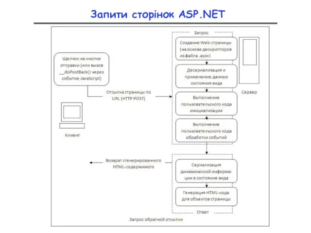 Запити сторінок ASP.NET
