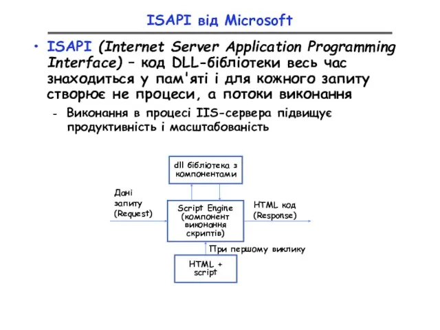 ISAPI від Microsoft ISAPI (Internet Server Application Programming Interface) – код DLL-бібліотеки