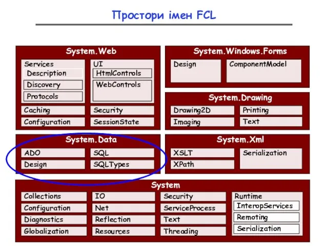 Простори імен FCL System System.Data System.Xml System.Web Globalization Diagnostics Configuration Collections Resources