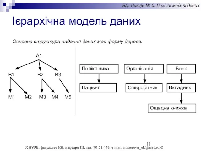 Ієрархічна модель даних Ощадна книжка Банк Вкладник А1 В2 М2 М1 В1