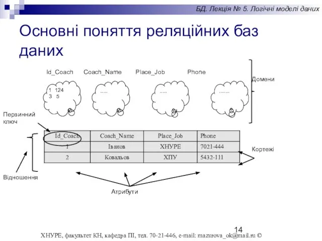 Основні поняття реляційних баз даних БД. Лекція № 5. Логічні моделі даних