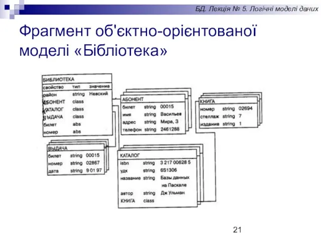 Фрагмент об'єктно-орієнтованої моделі «Бібліотека» БД. Лекція № 5. Логічні моделі даних