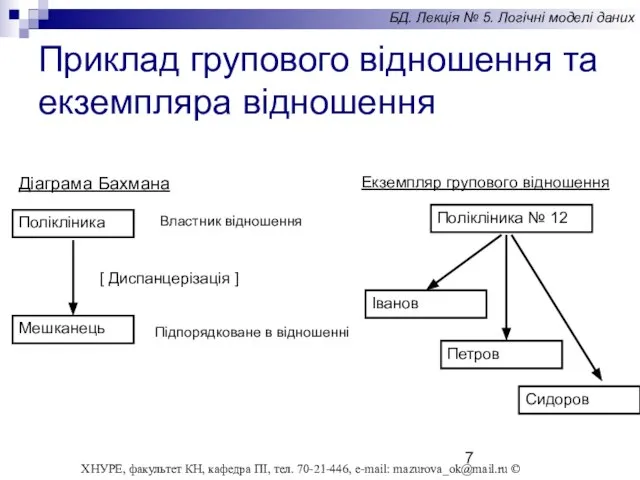 Властник відношення Полікліника Мешканець [ Диспанцерізація ] Підпорядковане в відношенні Діаграма Бахмана