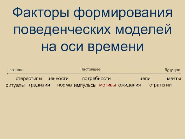 Факторы формирования поведенческих моделей на оси времени ценности ожидания прошлое Настоящее будущее