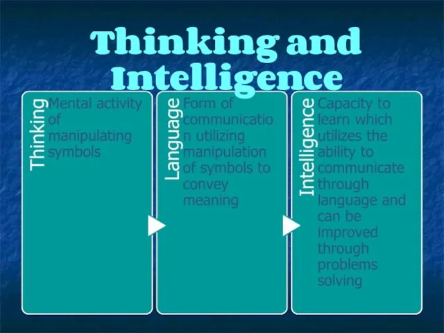 Thinking and Intelligence