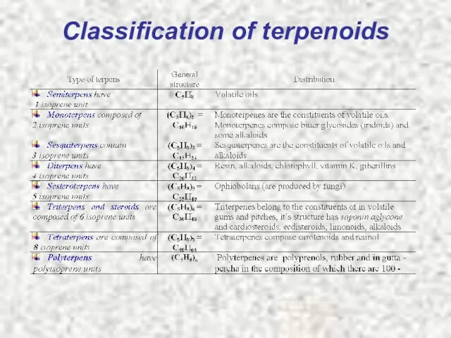 Classification of terpenoids