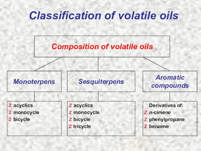 Classification of volatile oils