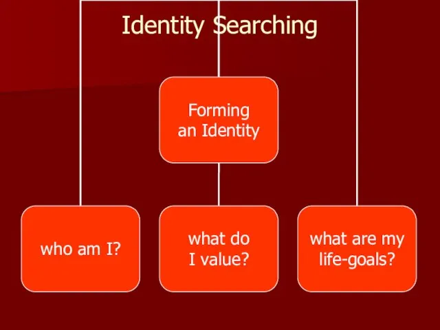 Identity Searching