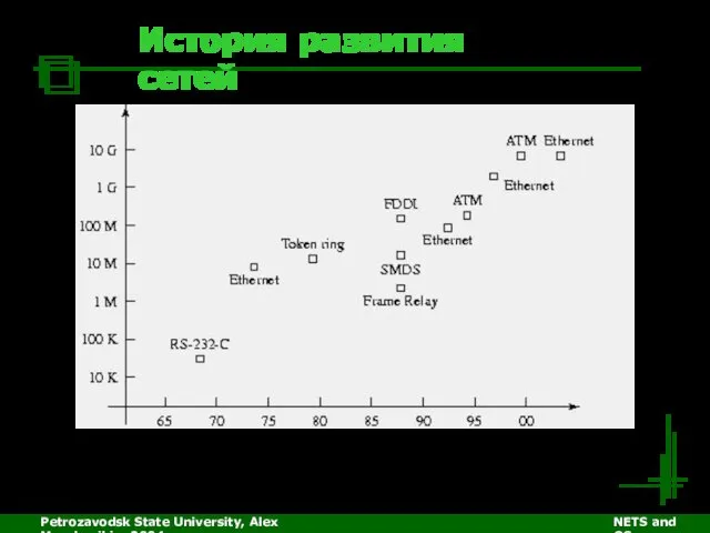 Petrozavodsk State University, Alex Moschevikin, 2004 NETS and OSs История развития сетей Источник: http://www.ciw.cl/recursos/Ferguson/new_networks.htm