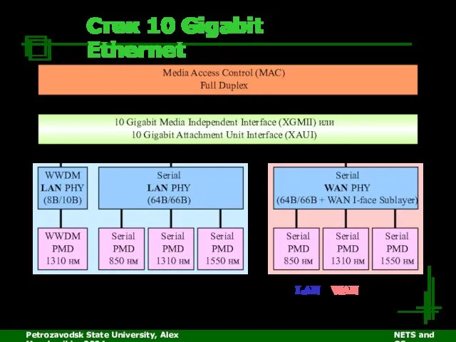 Petrozavodsk State University, Alex Moschevikin, 2004 NETS and OSs Стек 10 Gigabit