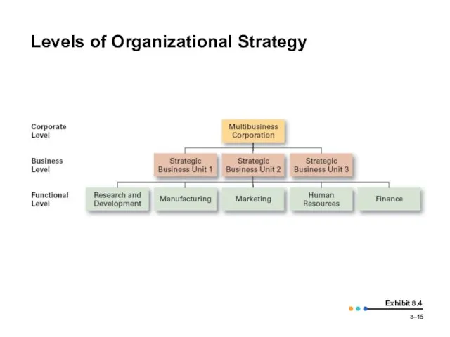 8– Exhibit 8.4 Levels of Organizational Strategy