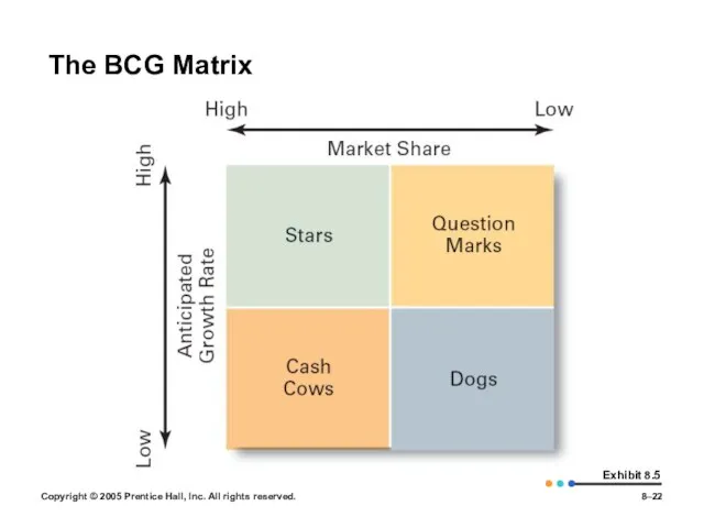 Copyright © 2005 Prentice Hall, Inc. All rights reserved. 8– Exhibit 8.5 The BCG Matrix