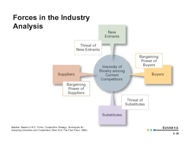 8– Exhibit 8.6 Forces in the Industry Analysis Source: Based on M.E.