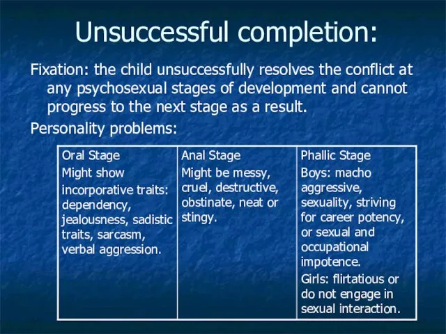 Unsuccessful completion: Fixation: the child unsuccessfully resolves the conflict at any psychosexual